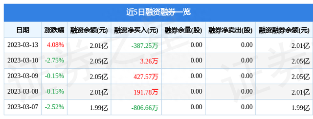 华帝股份（002035）3月13日主力资金净卖出77.44万元