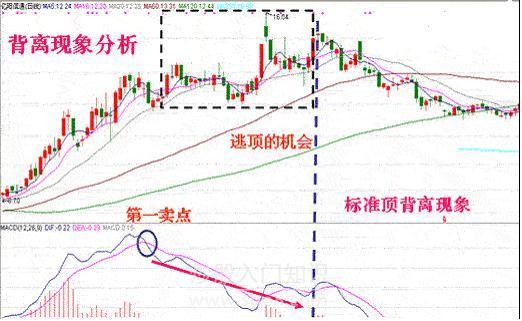 MACD指标不会用 看懂这篇文章你就明白了