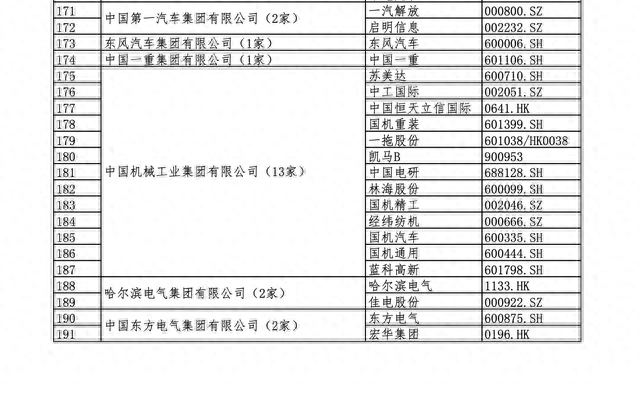 国资委央企下属上市公司名单（全）建议收藏