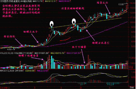 股票一旦出现“金蛤蟆”形态，建议满仓持股，后市不是涨停就是涨个不停