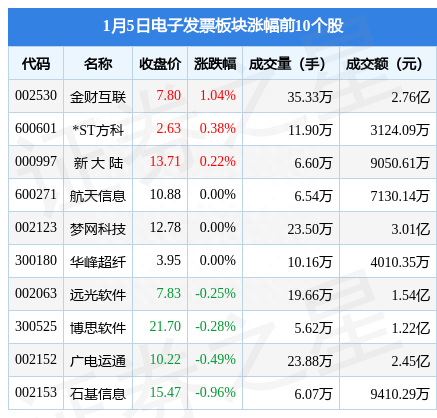 电子发票板块1月5日跌0.36%，中科江南领跌，主力资金净流出1.12亿元