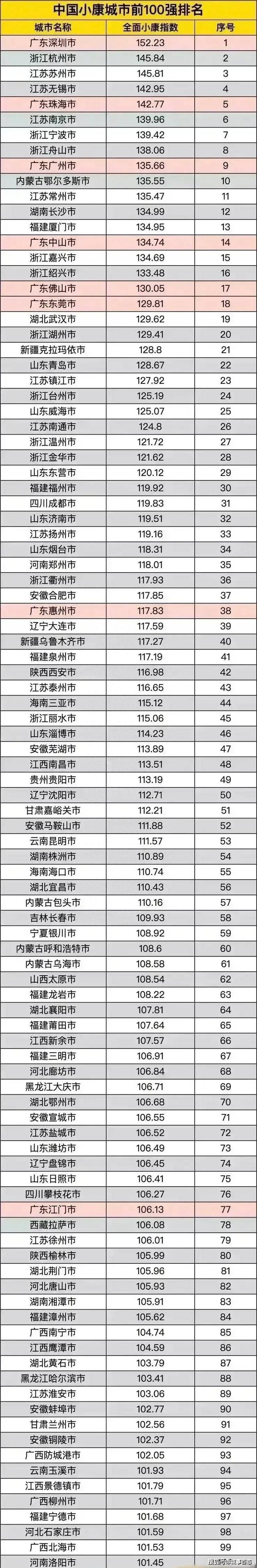 2022中国小康城市百强名单