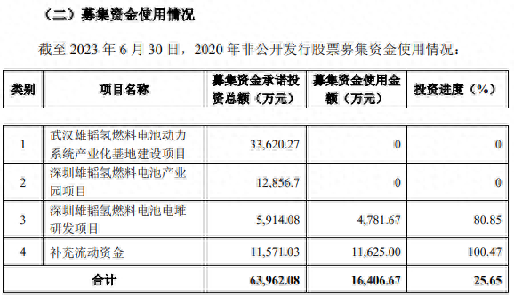 雄韬股份发半年报  “含氢量”还剩几成项目进度零  营收占比不到1%