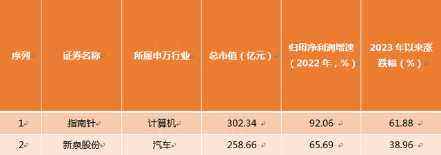 两市近九成个股下跌，指南针、新泉股份逆势创历史新高