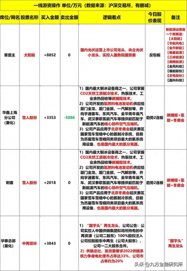 “国字头”再生龙头，一二大股东合并！有啥利好