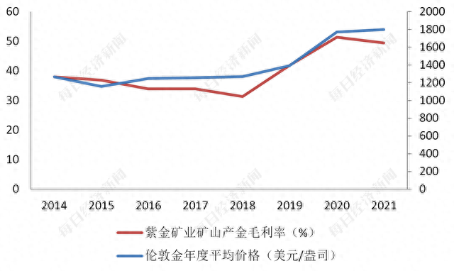 一天杀一只白马紫金矿业大跌8.32% 或为金、铜价颓势所累