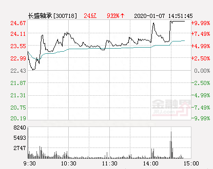 快讯：长盛轴承涨停 报于24.67元