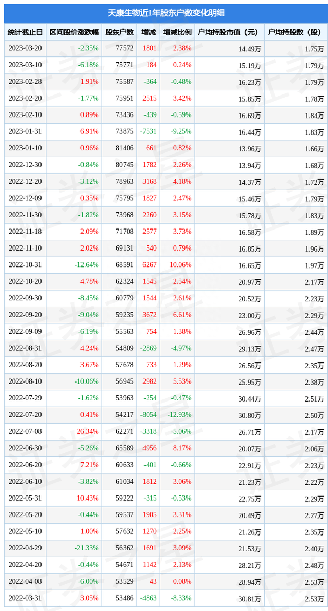 天康生物(002100)3月20日股东户数7.76万户，较上期增加2.38%
