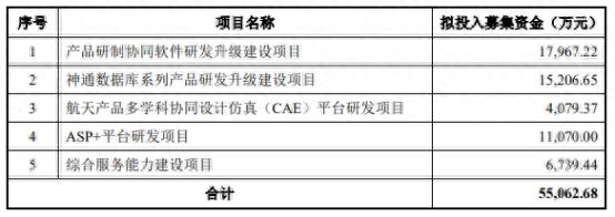 航天软件上市首日涨125.6% 超募6.2亿元国信证券保荐