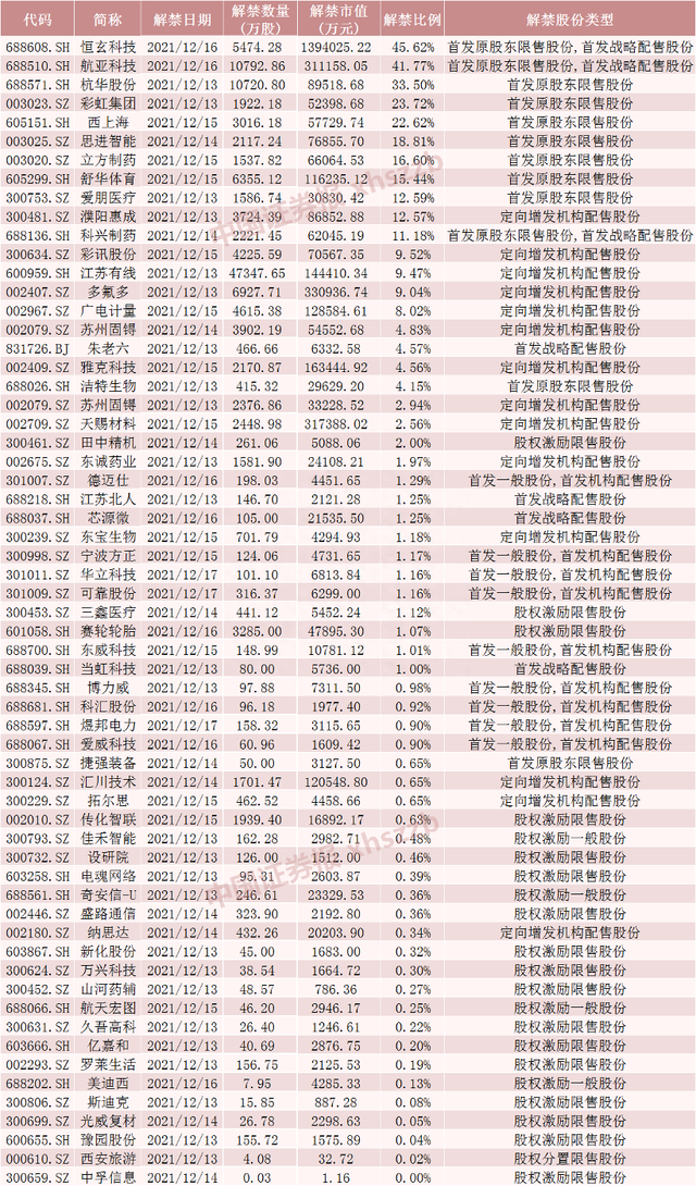 下周这只股解禁近140亿元！逾360亿市值股股东解禁浮盈超20亿元（附名单）