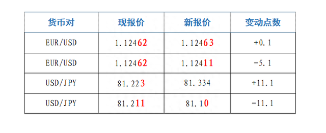 外汇交易赚钱必知的“点”、“手”、“对”