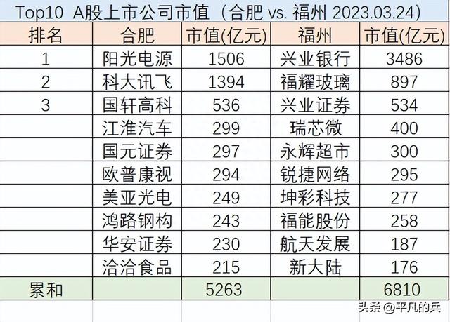 合肥 vs. 福州 Top10市值公司大比拼（沪深）