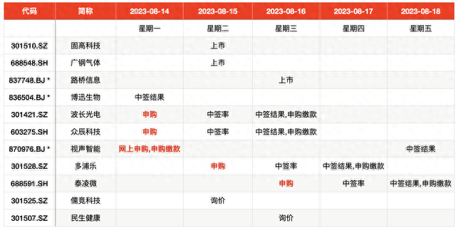 IPO周报｜年内最强新股上周诞生，本周5股申购“打不打”