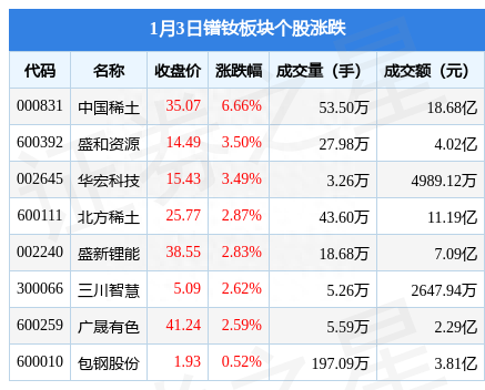 镨钕板块1月3日涨2.84%，中国稀土领涨，主力资金净流入2.51亿元