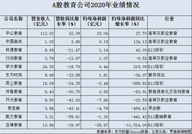 12只教育股谁能“重生”中公教育业绩最稳，豆神教育去年巨亏超25亿