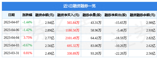 中钢国际（000928）4月7日主力资金净卖出228.00万元