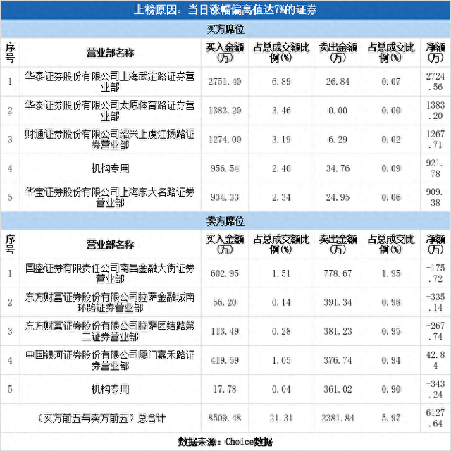 多主力现身龙虎榜，东方园林涨停（08-08）