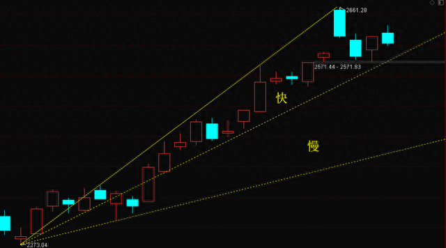找到股票的快速上升通道，技术分析速阻线的应用
