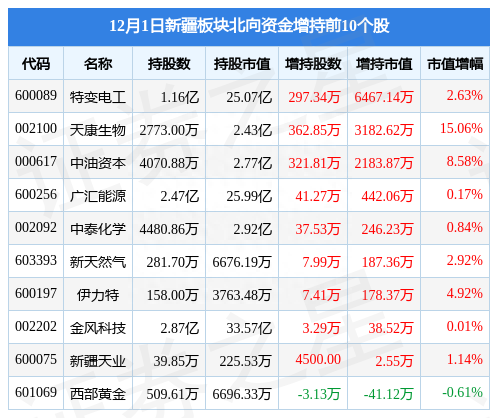 新疆板块12月1日跌0.06%，ST新研领跌，主力资金净流出7亿元