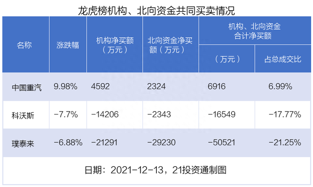 锂电负极龙头突然下跌，机构与北向资金共同出逃逾5亿元，扫货中国重汽（名单）