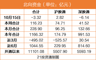 这家公司三季报业绩预增逾34倍，北向资金大幅买入，尾盘强势涨停（附股）