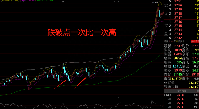 薛斯通道第一招：股价跌破内下轨道线-收阳日买入