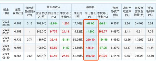 巨亏15亿！鞍钢股份前三季度净利预降97.44%，专家：四季度业绩不容乐观