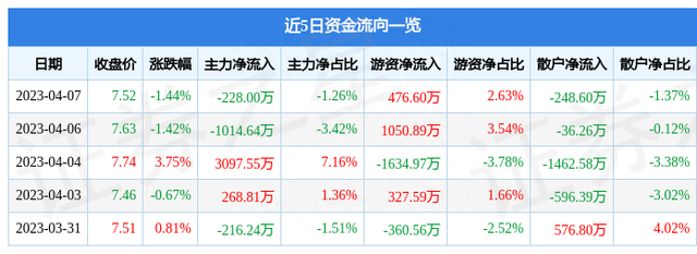 中钢国际（000928）4月7日主力资金净卖出228.00万元