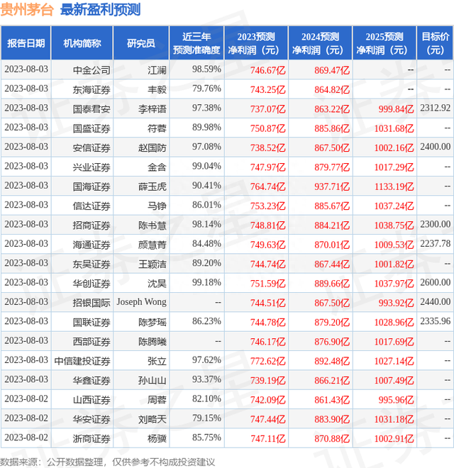 中泰证券：给予贵州茅台买入评级