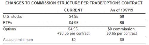 美国最大在线券商突然宣布零佣金 一个时代要结束了
