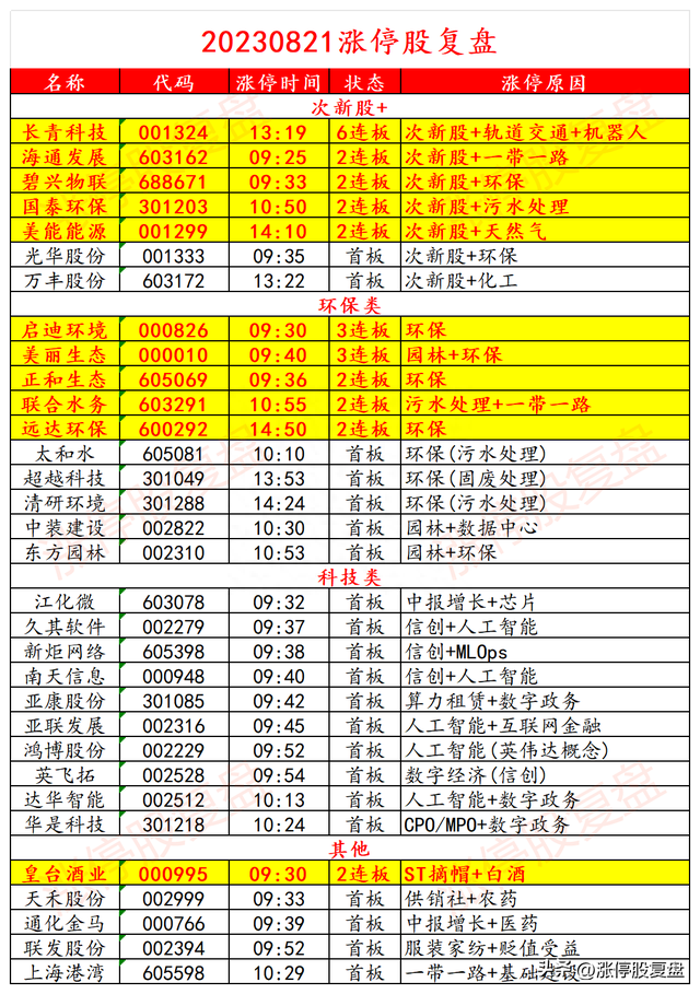 20230821涨停复盘：大盘创出近期新低 环保类持续走强
