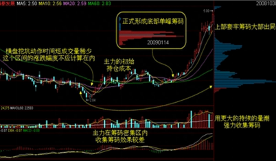 股市大鳄的干货分享！史上最全筹码战法全解析（附案例图），如果你有一篇文章不得不看就是这篇！