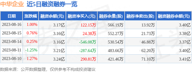 中华企业（600675）8月16日主力资金净买入1732.26万元