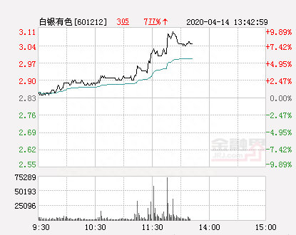 快讯：白银有色涨停 报于3.11元