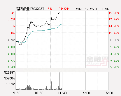 快讯：洛阳钼业涨停 报于5.41元