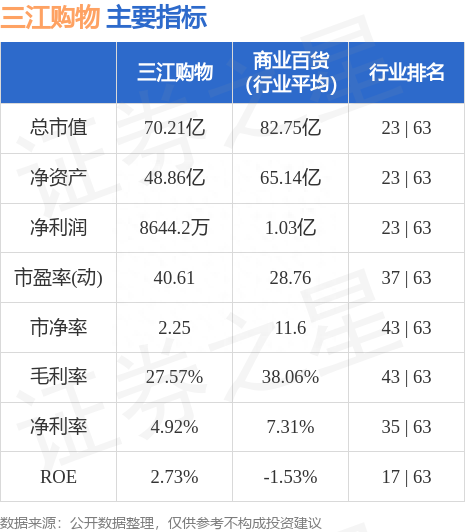 三江购物（601116）8月15日主力资金净买入1072.19万元