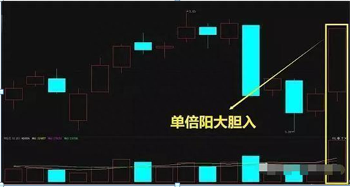 如果手中有5万闲钱，建议死啃“阳胜进，阴胜出，小倍阳，大胆入”12字炒股口诀