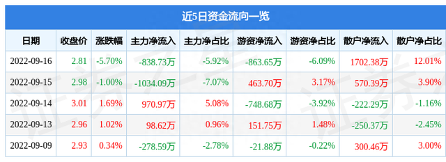 异动快报：中化岩土（002542）9月19日9点50分触及涨停板