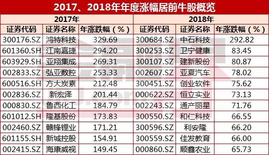 2018年“牛股”大盘点：你中奖了吗