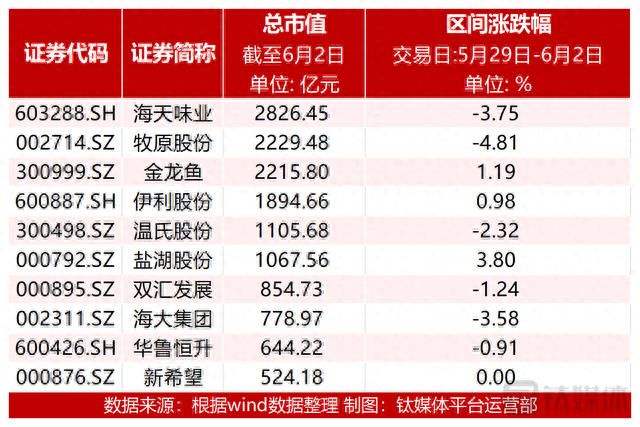 【资本市场农业板块周报】多家千亿养殖龙头股价齐跌；农化制品涨幅居前，ST红太阳上涨8.24%；蔬菜价格上行，种植业板块大涨