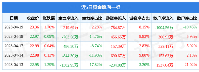 海兴电力（603556）4月19日主力资金净买入219.69万元