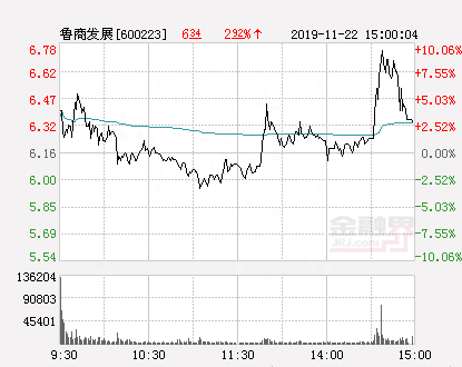 快讯：鲁商发展涨停 报于6.78元