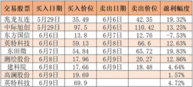 冠军做短线胜率达88%，两周盈利45.09%，透露普通股民如何战胜市场！第12期比赛开始报名，快来角逐大奖！