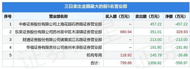 5月11日ST新城（000809）龙虎榜数据：机构净卖出26.88万元（3日）