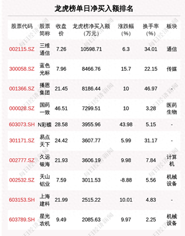 每经操盘必知（晚间版）丨北向资金卖出中国平安9.16亿；龙虎榜机构席位抢筹蓝色光标1.74亿；获瑞士央行力挺，瑞信一度涨超20%；地区性银行股再度大跌