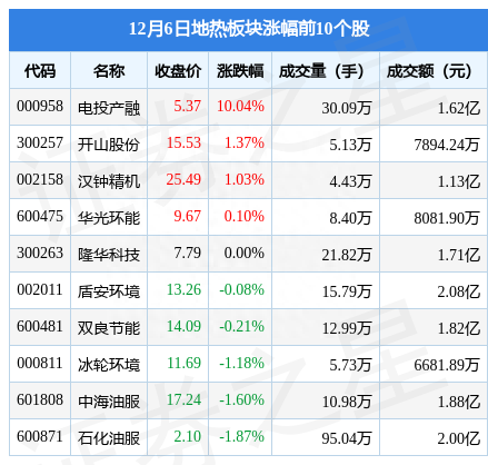 地热板块12月6日跌0.5%，石化机械领跌，主力资金净流出8027.69万元