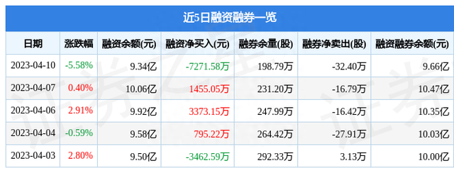 张江高科（600895）4月10日主力资金净卖出1.85亿元