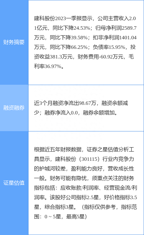 建科股份涨5.34%，天风证券三个月前给出“买入”评级