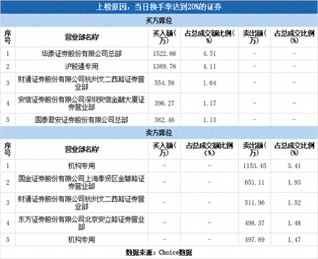 多主力现身龙虎榜，内蒙新华换手率达24.79%（05-08）