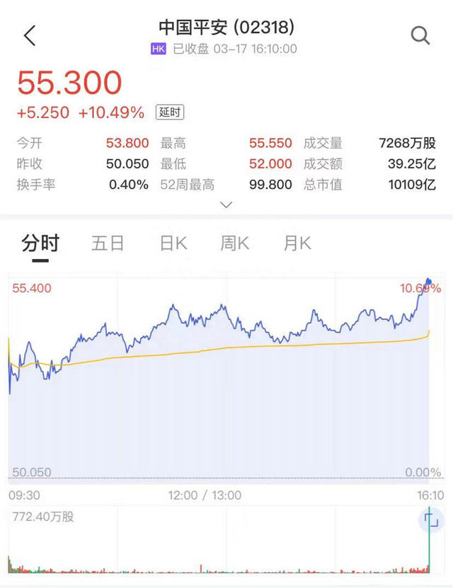 日赚2.78亿，现金分红431.74亿！中国平安年报出炉，H股反弹10%